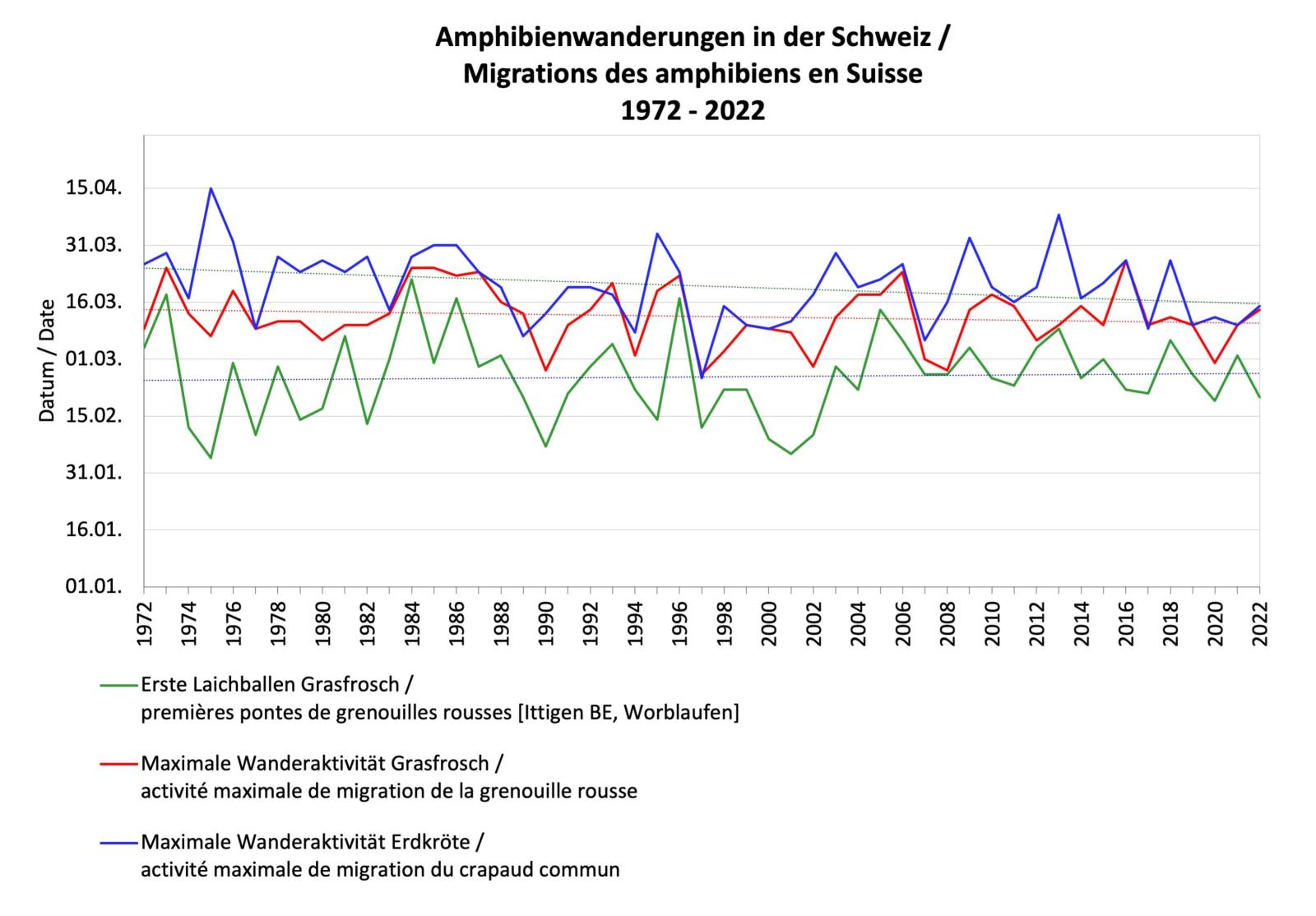 Graphique migration des Amphibiens en Suisse de 1972 à 2022