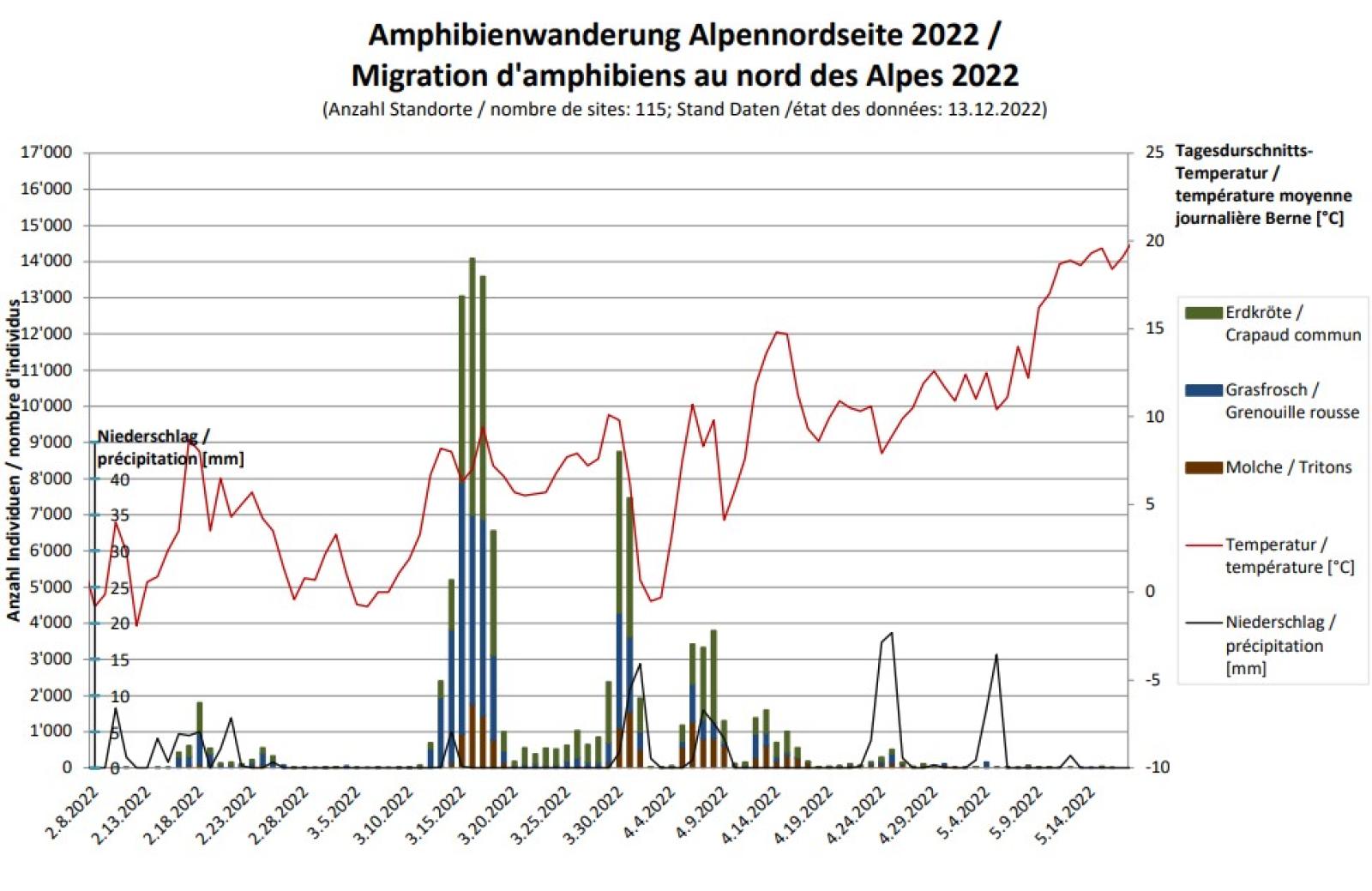 Graphique migration d'amphibiens au nord des Alpes 2022