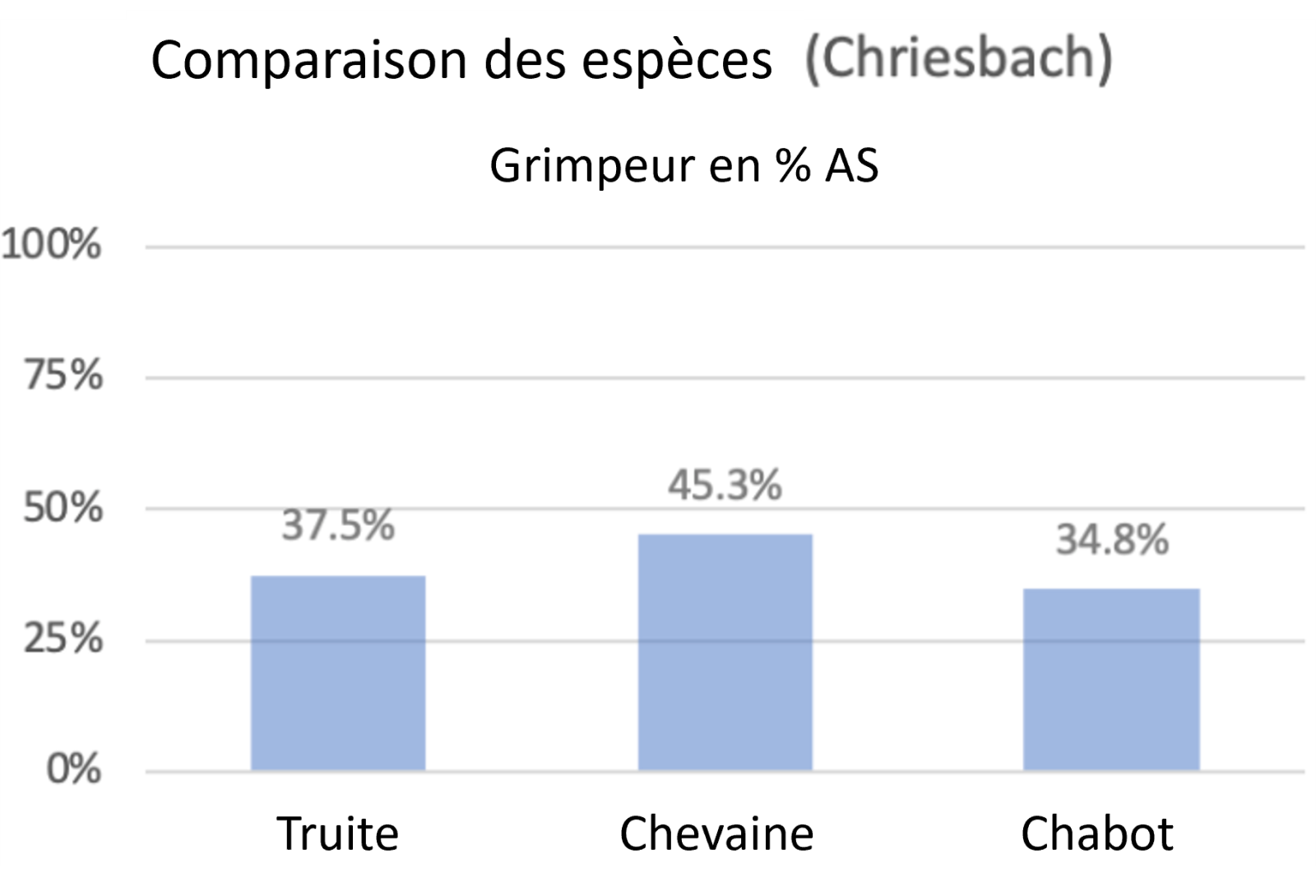 Graphique sur les poissons franchissant un barrage de castor