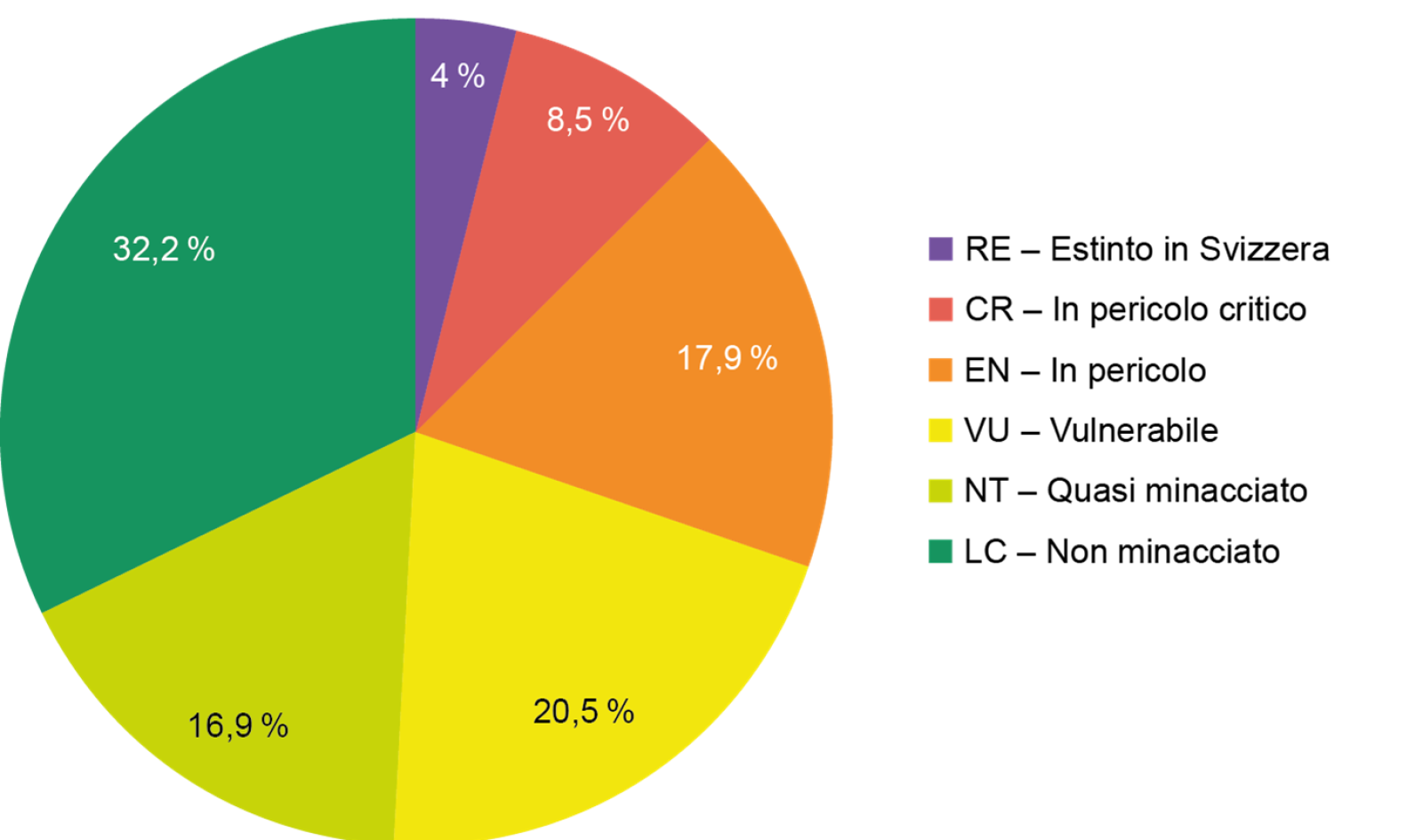 Attribuzione delle specie valutate alle categorie della Lista Rossa(Lista Rossa dei Carabidi 2024) Grafico a torta