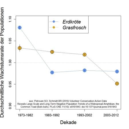 Graphique taux de croissance d'une population amphibiens (de: Petrovan et. al. 2016) Graphique taux de croissance d'une population amphibiens (de: Petrovan et. al. 2016)