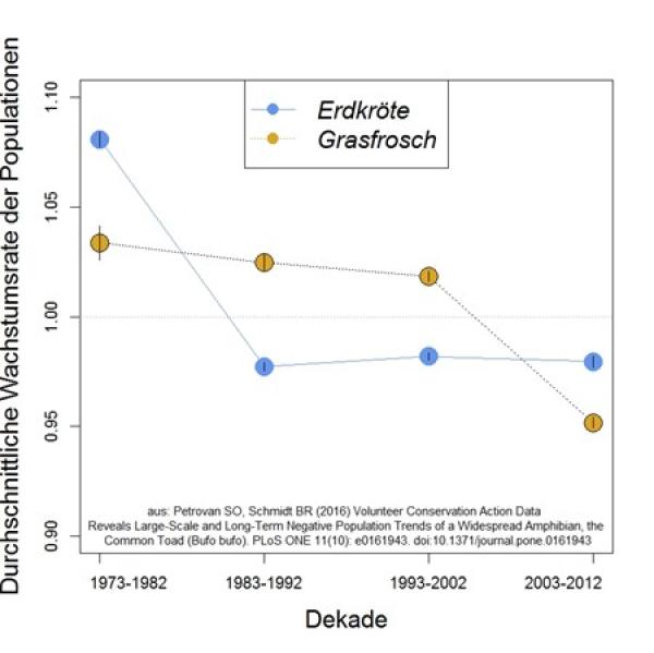 Graphique taux de croissance d'une population amphibiens (de: Petrovan et. al. 2016)